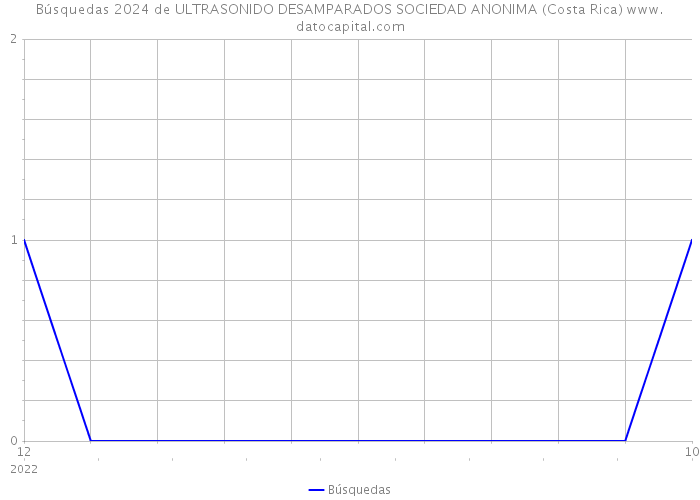Búsquedas 2024 de ULTRASONIDO DESAMPARADOS SOCIEDAD ANONIMA (Costa Rica) 