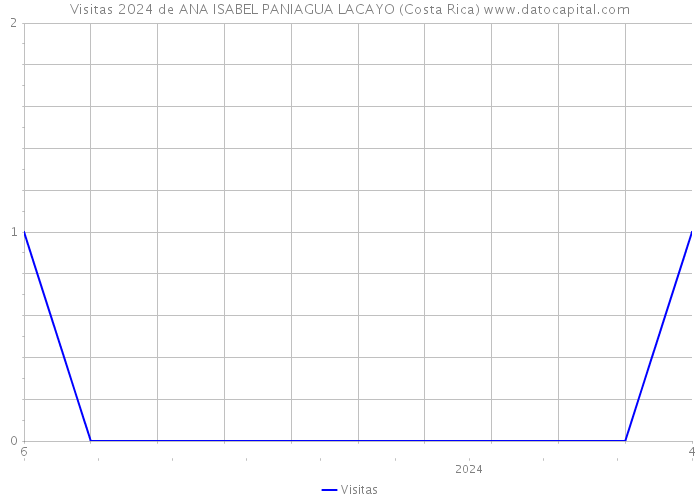 Visitas 2024 de ANA ISABEL PANIAGUA LACAYO (Costa Rica) 