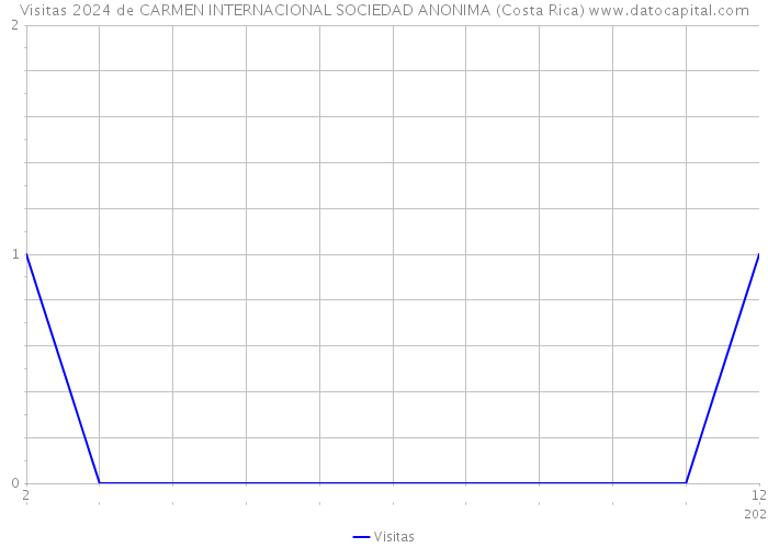 Visitas 2024 de CARMEN INTERNACIONAL SOCIEDAD ANONIMA (Costa Rica) 