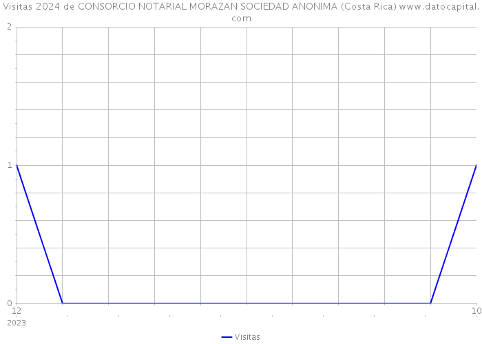 Visitas 2024 de CONSORCIO NOTARIAL MORAZAN SOCIEDAD ANONIMA (Costa Rica) 
