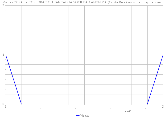 Visitas 2024 de CORPORACION RANCAGUA SOCIEDAD ANONIMA (Costa Rica) 