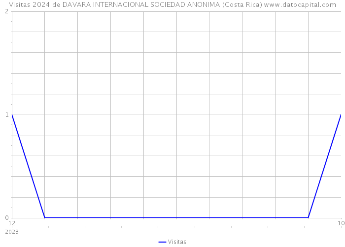 Visitas 2024 de DAVARA INTERNACIONAL SOCIEDAD ANONIMA (Costa Rica) 