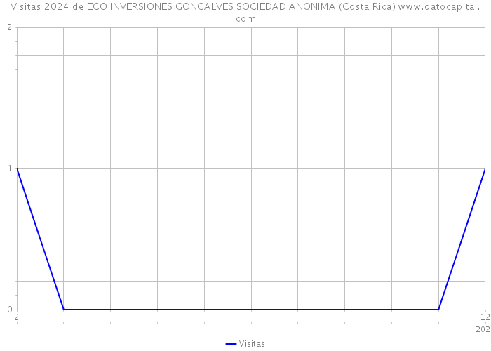 Visitas 2024 de ECO INVERSIONES GONCALVES SOCIEDAD ANONIMA (Costa Rica) 