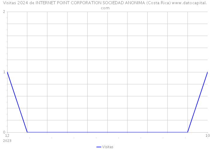 Visitas 2024 de INTERNET POINT CORPORATION SOCIEDAD ANONIMA (Costa Rica) 
