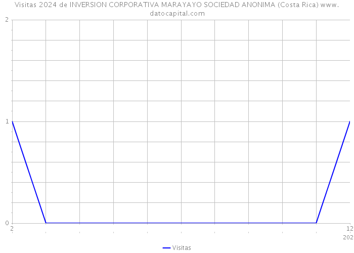 Visitas 2024 de INVERSION CORPORATIVA MARAYAYO SOCIEDAD ANONIMA (Costa Rica) 
