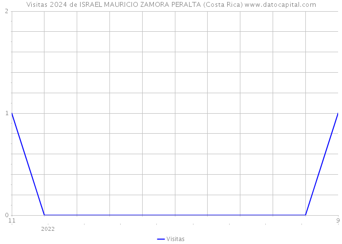 Visitas 2024 de ISRAEL MAURICIO ZAMORA PERALTA (Costa Rica) 