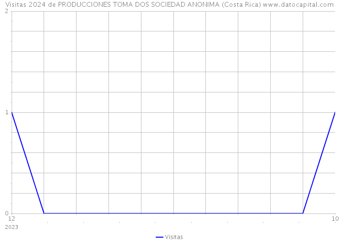 Visitas 2024 de PRODUCCIONES TOMA DOS SOCIEDAD ANONIMA (Costa Rica) 