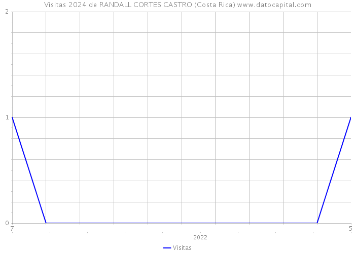Visitas 2024 de RANDALL CORTES CASTRO (Costa Rica) 