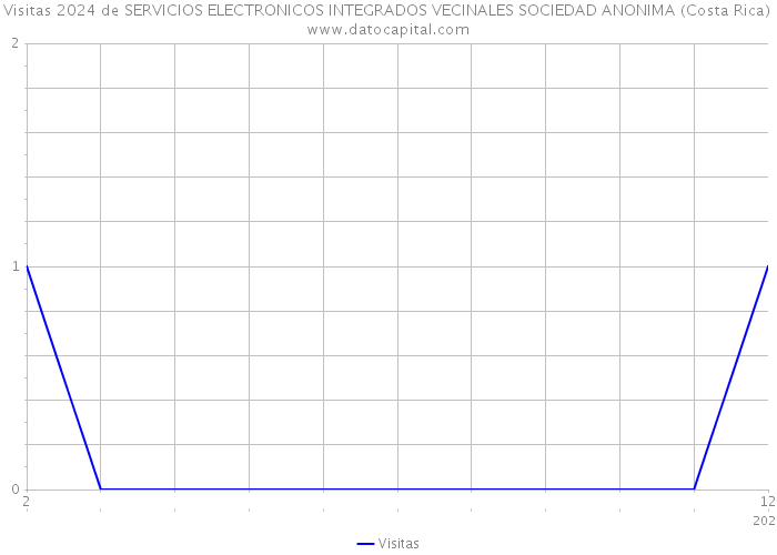 Visitas 2024 de SERVICIOS ELECTRONICOS INTEGRADOS VECINALES SOCIEDAD ANONIMA (Costa Rica) 