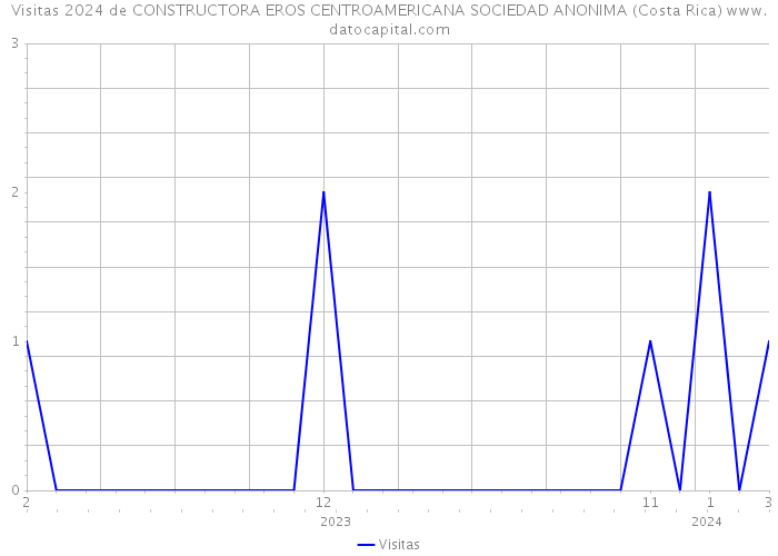 Visitas 2024 de CONSTRUCTORA EROS CENTROAMERICANA SOCIEDAD ANONIMA (Costa Rica) 