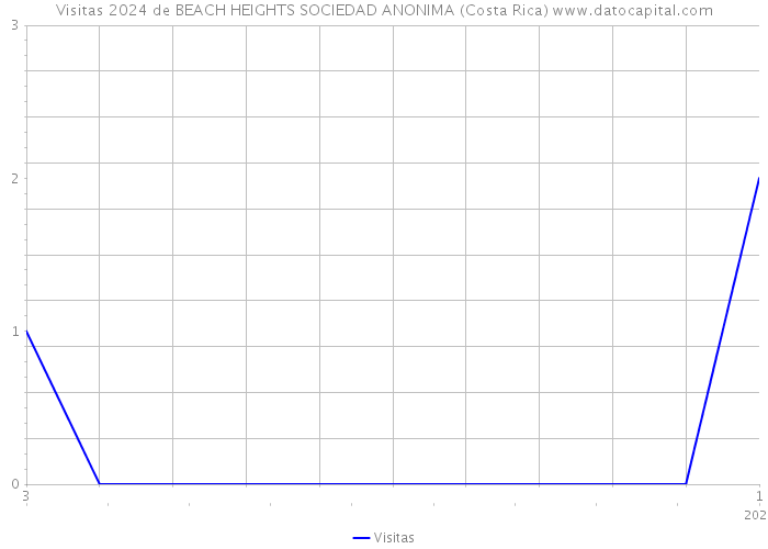 Visitas 2024 de BEACH HEIGHTS SOCIEDAD ANONIMA (Costa Rica) 