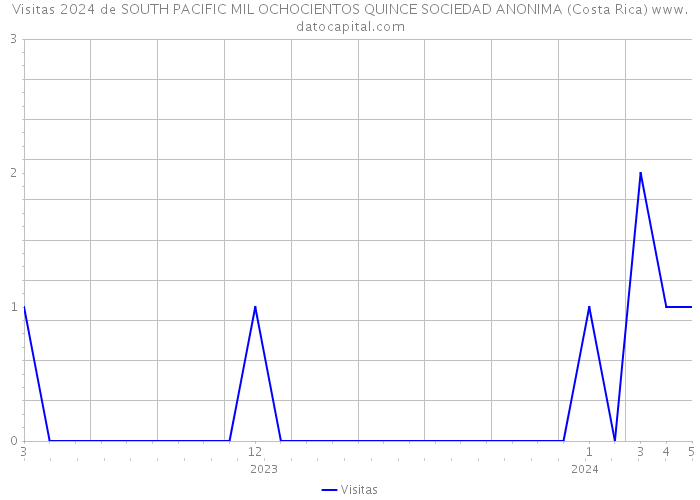 Visitas 2024 de SOUTH PACIFIC MIL OCHOCIENTOS QUINCE SOCIEDAD ANONIMA (Costa Rica) 