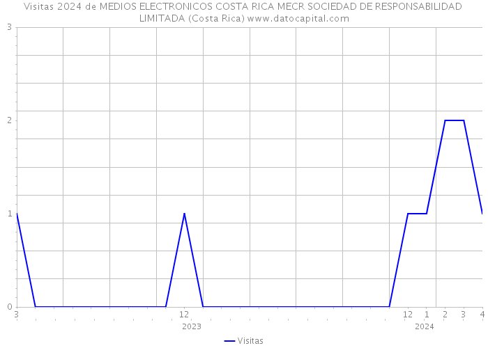 Visitas 2024 de MEDIOS ELECTRONICOS COSTA RICA MECR SOCIEDAD DE RESPONSABILIDAD LIMITADA (Costa Rica) 