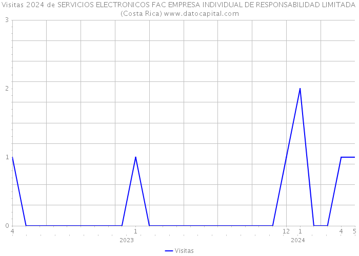 Visitas 2024 de SERVICIOS ELECTRONICOS FAC EMPRESA INDIVIDUAL DE RESPONSABILIDAD LIMITADA (Costa Rica) 
