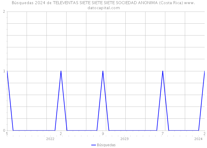 Búsquedas 2024 de TELEVENTAS SIETE SIETE SIETE SOCIEDAD ANONIMA (Costa Rica) 