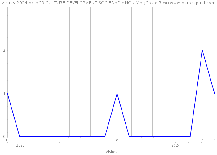 Visitas 2024 de AGRICULTURE DEVELOPMENT SOCIEDAD ANONIMA (Costa Rica) 