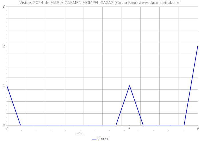 Visitas 2024 de MARIA CARMEN MOMPEL CASAS (Costa Rica) 