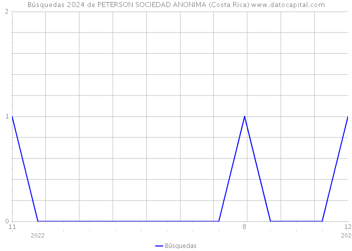 Búsquedas 2024 de PETERSON SOCIEDAD ANONIMA (Costa Rica) 