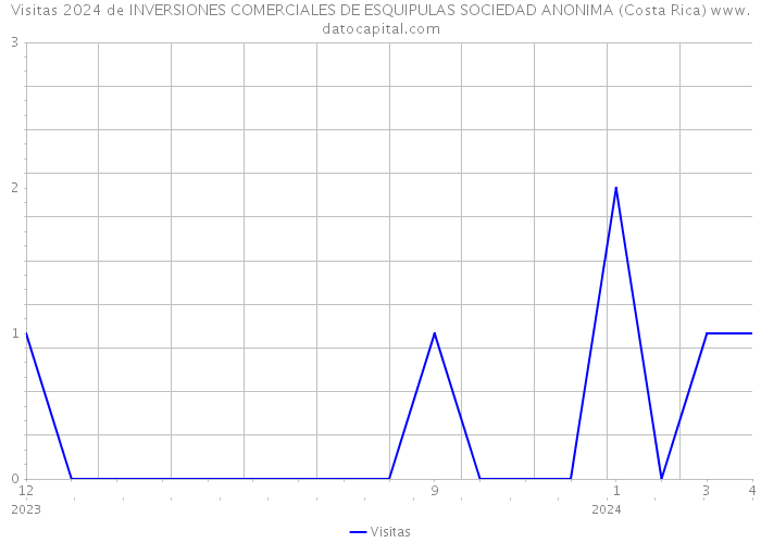 Visitas 2024 de INVERSIONES COMERCIALES DE ESQUIPULAS SOCIEDAD ANONIMA (Costa Rica) 