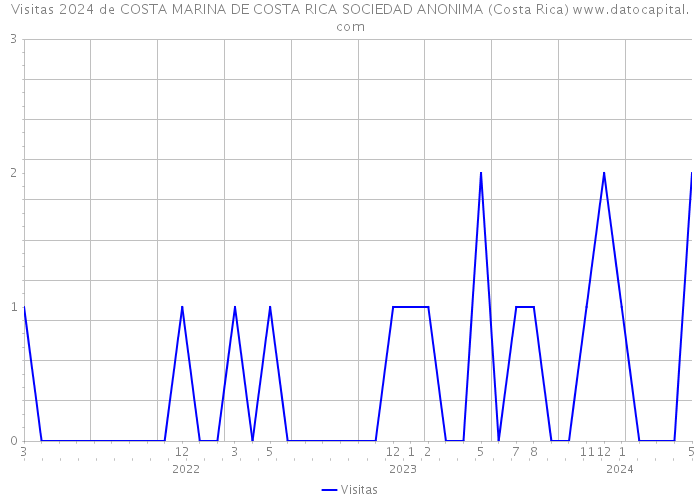 Visitas 2024 de COSTA MARINA DE COSTA RICA SOCIEDAD ANONIMA (Costa Rica) 