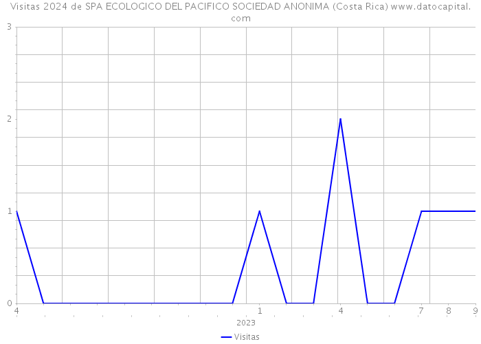 Visitas 2024 de SPA ECOLOGICO DEL PACIFICO SOCIEDAD ANONIMA (Costa Rica) 