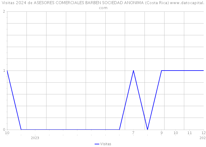 Visitas 2024 de ASESORES COMERCIALES BARBEN SOCIEDAD ANONIMA (Costa Rica) 