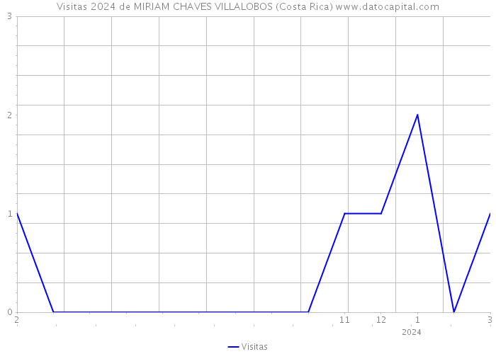 Visitas 2024 de MIRIAM CHAVES VILLALOBOS (Costa Rica) 