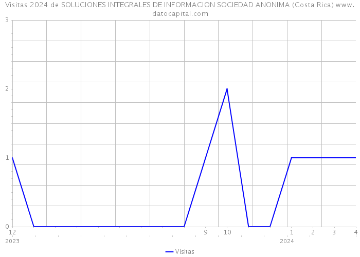 Visitas 2024 de SOLUCIONES INTEGRALES DE INFORMACION SOCIEDAD ANONIMA (Costa Rica) 