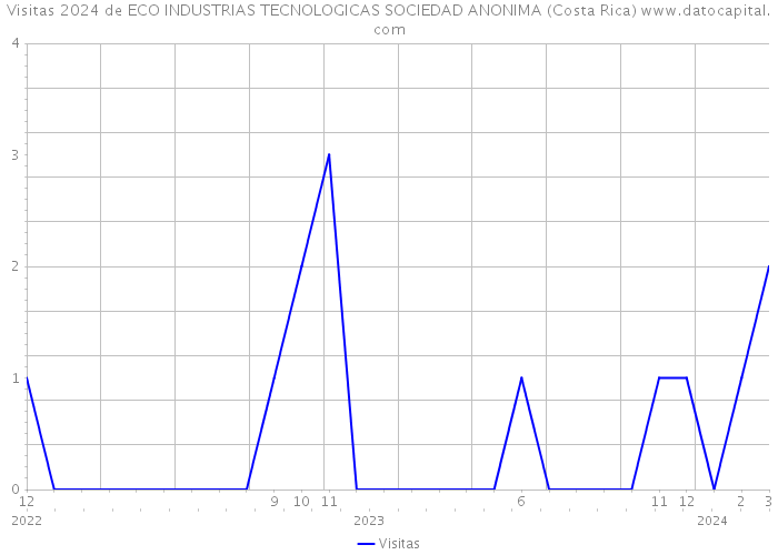 Visitas 2024 de ECO INDUSTRIAS TECNOLOGICAS SOCIEDAD ANONIMA (Costa Rica) 
