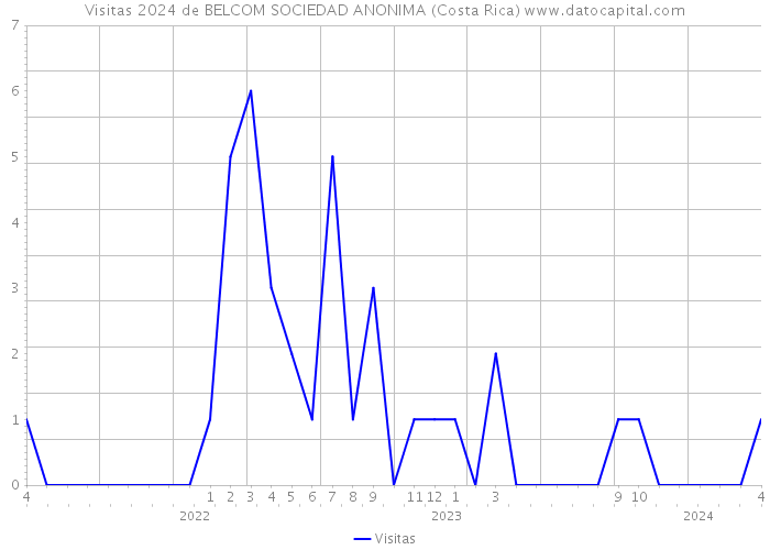 Visitas 2024 de BELCOM SOCIEDAD ANONIMA (Costa Rica) 