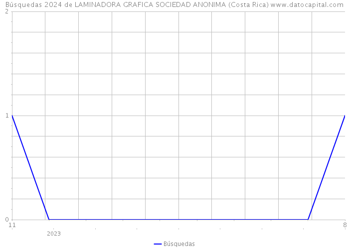 Búsquedas 2024 de LAMINADORA GRAFICA SOCIEDAD ANONIMA (Costa Rica) 
