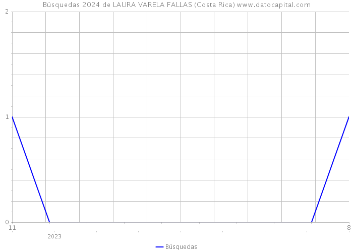 Búsquedas 2024 de LAURA VARELA FALLAS (Costa Rica) 