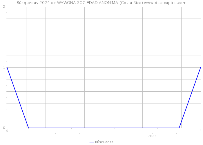 Búsquedas 2024 de WAWONA SOCIEDAD ANONIMA (Costa Rica) 