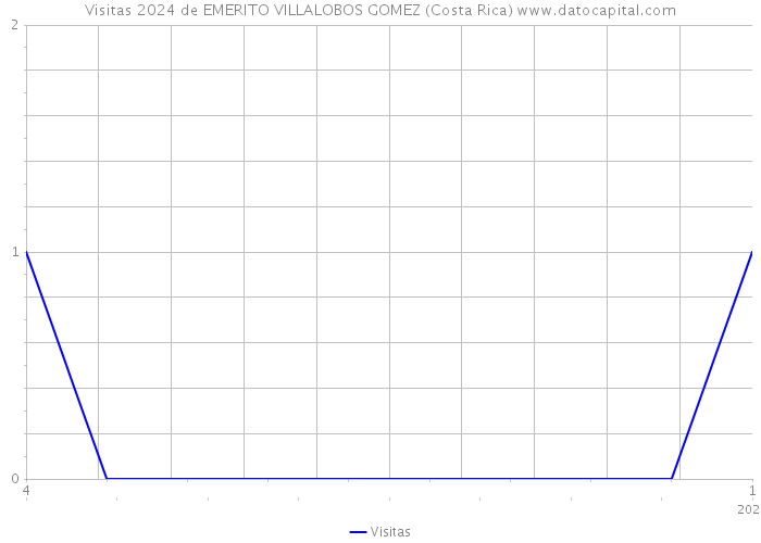 Visitas 2024 de EMERITO VILLALOBOS GOMEZ (Costa Rica) 