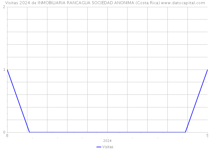 Visitas 2024 de INMOBILIARIA RANCAGUA SOCIEDAD ANONIMA (Costa Rica) 