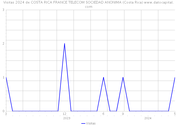 Visitas 2024 de COSTA RICA FRANCE TELECOM SOCIEDAD ANONIMA (Costa Rica) 