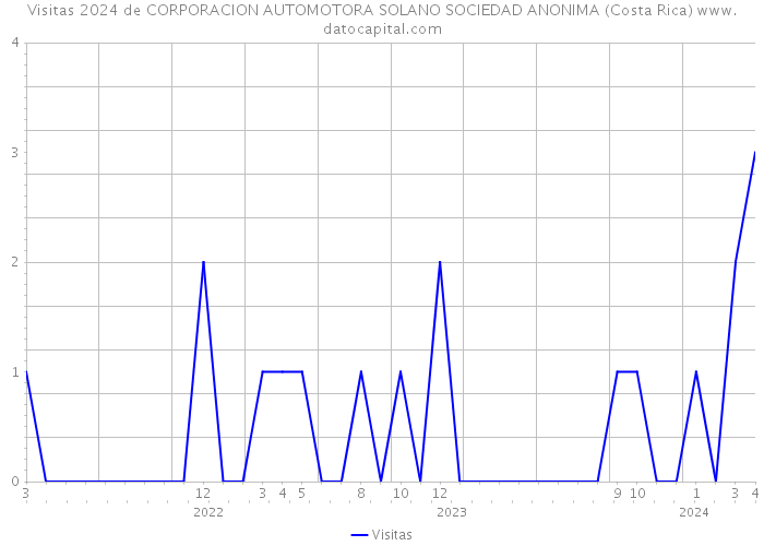 Visitas 2024 de CORPORACION AUTOMOTORA SOLANO SOCIEDAD ANONIMA (Costa Rica) 