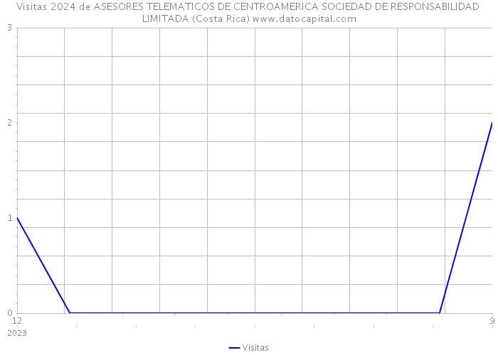 Visitas 2024 de ASESORES TELEMATICOS DE CENTROAMERICA SOCIEDAD DE RESPONSABILIDAD LIMITADA (Costa Rica) 
