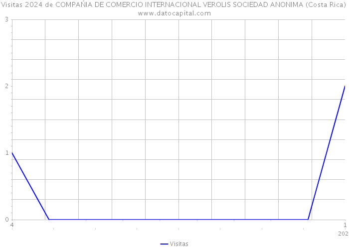 Visitas 2024 de COMPAŃIA DE COMERCIO INTERNACIONAL VEROLIS SOCIEDAD ANONIMA (Costa Rica) 