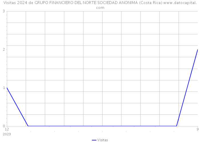 Visitas 2024 de GRUPO FINANCIERO DEL NORTE SOCIEDAD ANONIMA (Costa Rica) 