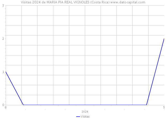 Visitas 2024 de MARIA PIA REAL VIGNOLES (Costa Rica) 