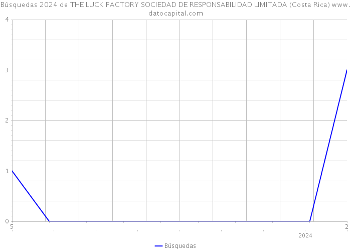 Búsquedas 2024 de THE LUCK FACTORY SOCIEDAD DE RESPONSABILIDAD LIMITADA (Costa Rica) 