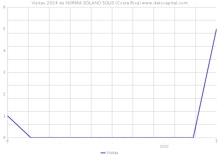 Visitas 2024 de NORMA SOLANO SOLIS (Costa Rica) 