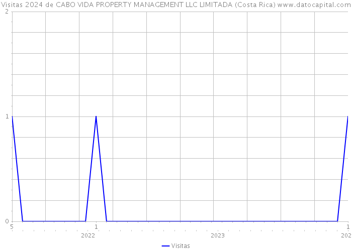Visitas 2024 de CABO VIDA PROPERTY MANAGEMENT LLC LIMITADA (Costa Rica) 