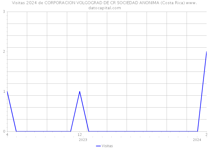 Visitas 2024 de CORPORACION VOLGOGRAD DE CR SOCIEDAD ANONIMA (Costa Rica) 