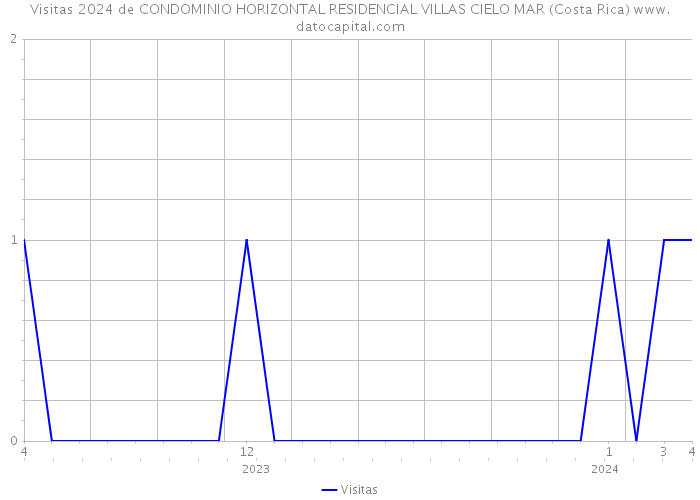 Visitas 2024 de CONDOMINIO HORIZONTAL RESIDENCIAL VILLAS CIELO MAR (Costa Rica) 