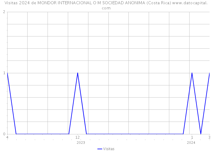 Visitas 2024 de MONDOR INTERNACIONAL O M SOCIEDAD ANONIMA (Costa Rica) 