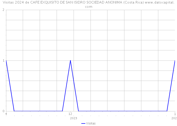 Visitas 2024 de CAFE EXQUISITO DE SAN ISIDRO SOCIEDAD ANONIMA (Costa Rica) 