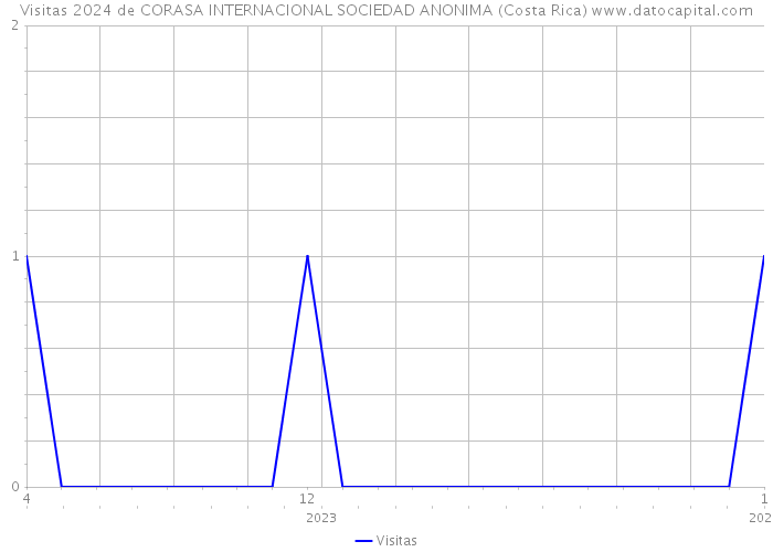 Visitas 2024 de CORASA INTERNACIONAL SOCIEDAD ANONIMA (Costa Rica) 
