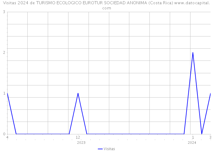 Visitas 2024 de TURISMO ECOLOGICO EUROTUR SOCIEDAD ANONIMA (Costa Rica) 